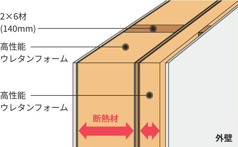 外内ダブル断熱構法の断熱材