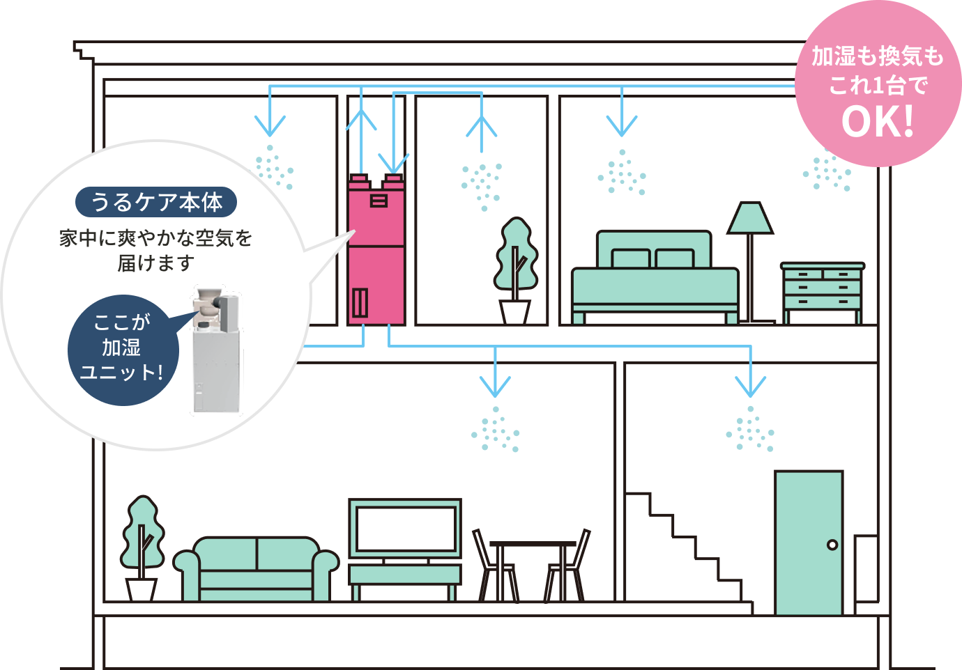 加湿と換気を1台で行う全館空調システムの仕組み図（うるケアによる室内空気循環）