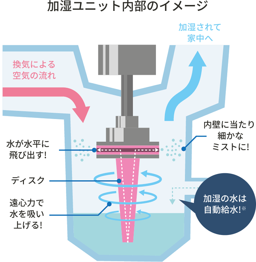 加湿ユニット内部の構造イメージ