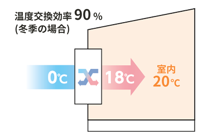 温度交換効率90%のイメージ（冬季の場合）
