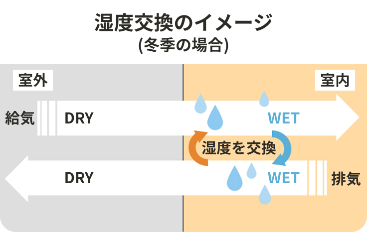 湿度交換のイメージ（冬季の場合）
