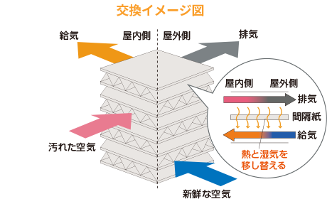熱交換器と熱交換素子のしくみ