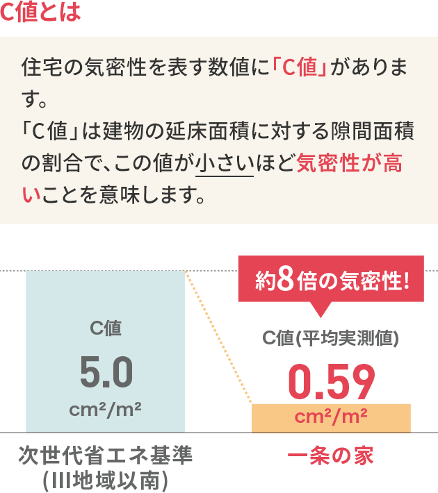 C値とは