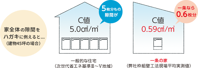 一般的な住宅と一条の比較