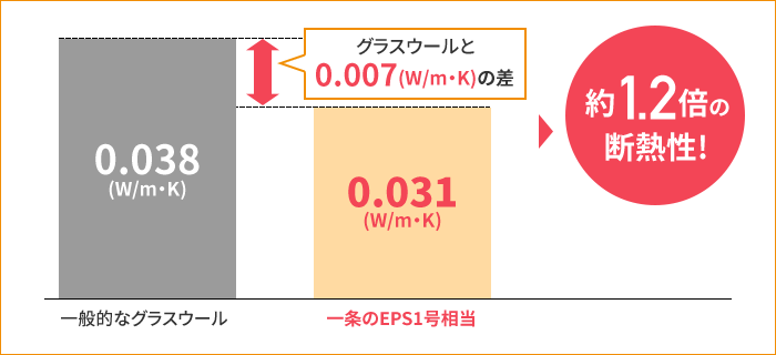 熱伝導率による断熱性比較