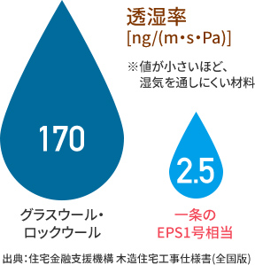 透湿率[ng/(m・s・Pa)]※値が小さいほど、湿気を通しにくい材料 グラスウール・ロックウール:170 一条のEPS1号相当:2.5 出典：住宅金融支援機構 木造住宅工事仕様書(全国版)