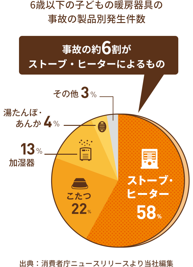 6歳以下の子どもの暖房器具の事故の製品別発生件数 事故の約６割がストーブ・ヒーターによるもの