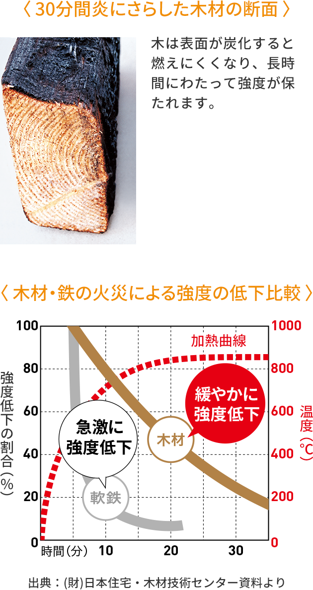 30分炎にさらした木材の断面と木材・鉄の火災による強度の低下比較