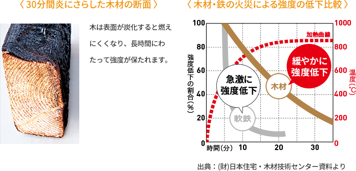 30分炎にさらした木材の断面と木材・鉄の火災による強度の低下比較