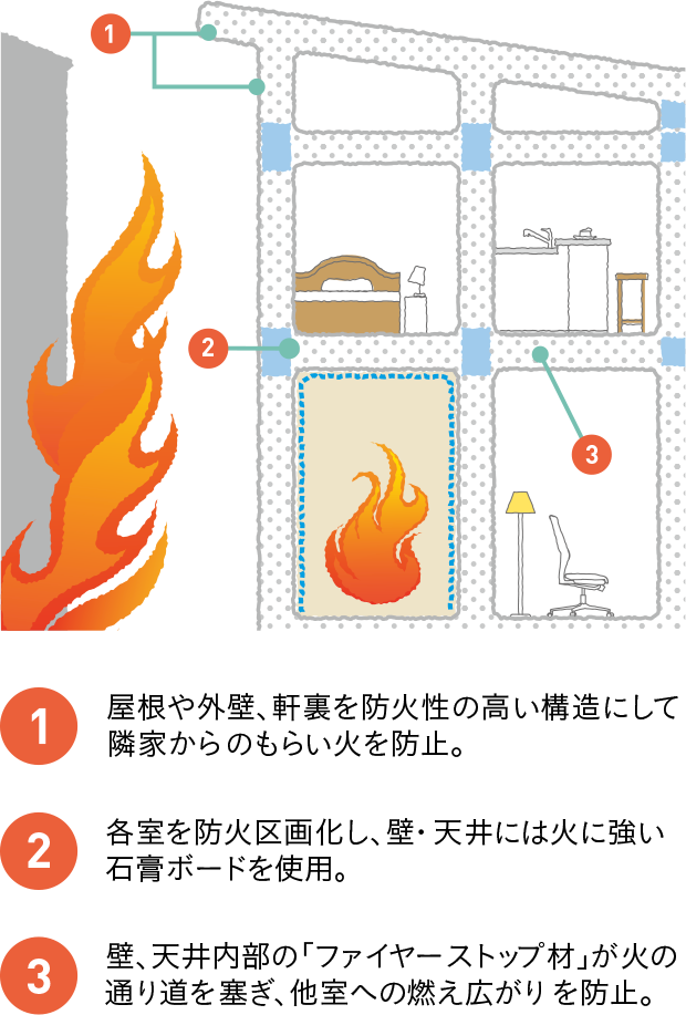 ファイヤーストップ構造