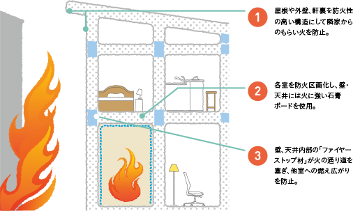 ファイヤーストップ構造