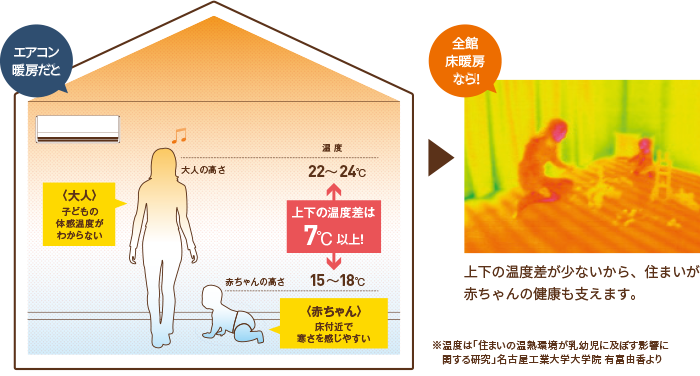 大人には心地よく感じる室内も、子供にとっては寒い環境かも?