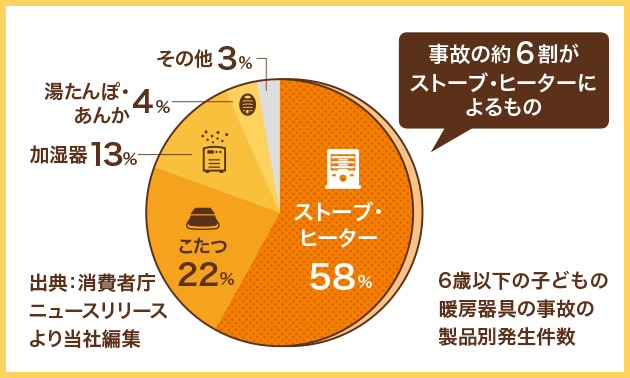 子どもにとっての危険