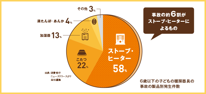 子どもにとっての危険