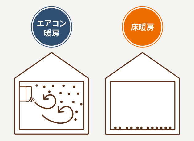 ホコリを巻き上げず、空気がクリーン