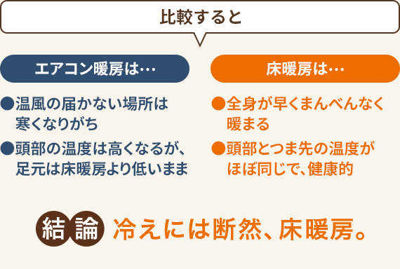 結論、冷えには断然、床暖房。