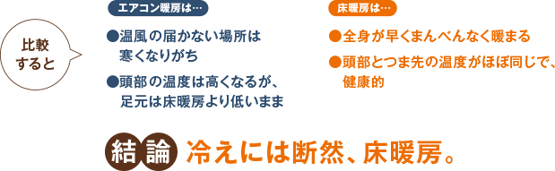 結論、冷えには断然、床暖房。