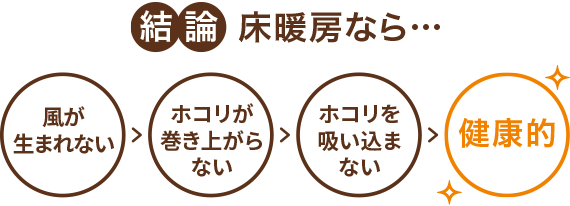 結論、床暖房なら健康的