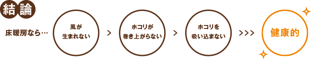 結論、床暖房なら健康的