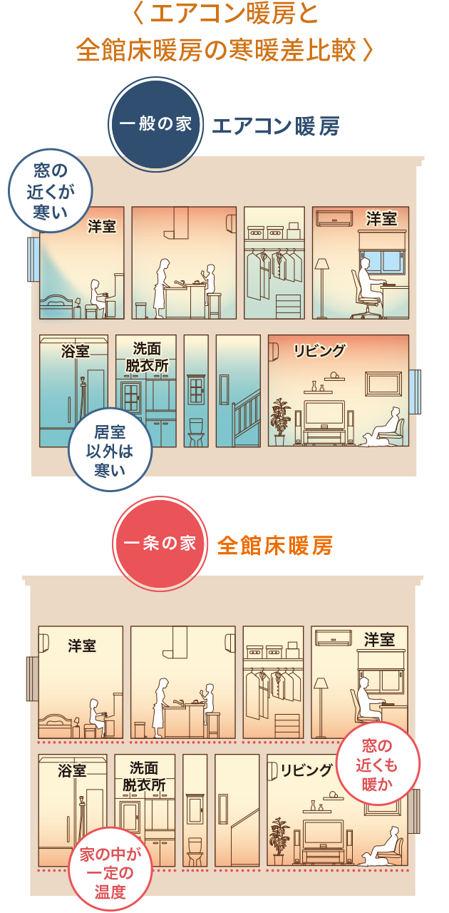 エアコン暖房と全館床暖房の寒暖差比較