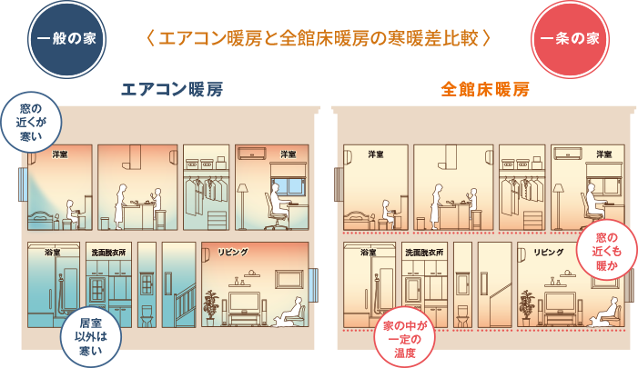 エアコン暖房と全館床暖房の寒暖差比較