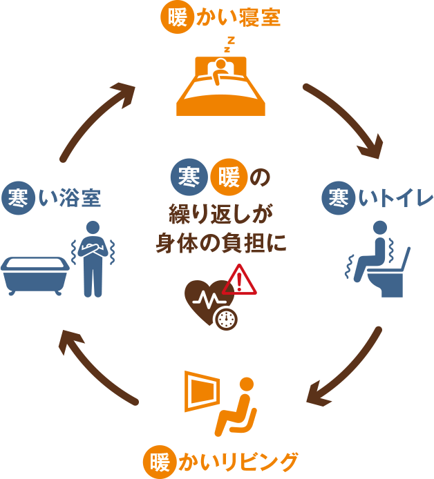 「暖差」が体に与える影響は大きい！