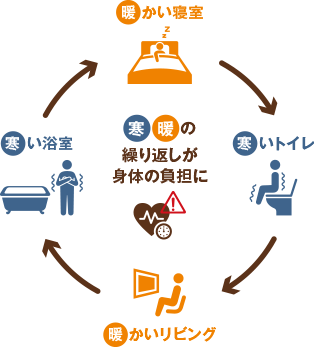 「暖差」が体に与える影響は大きい！