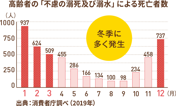 交通事故より多いヒートショックの事故を予防