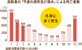 交通事故より多いヒートショックの事故を予防