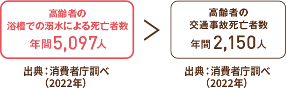 入浴中の死亡者数と交通事故死亡者数比較