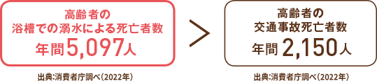 入浴中の死亡者数と交通事故死亡者数比較