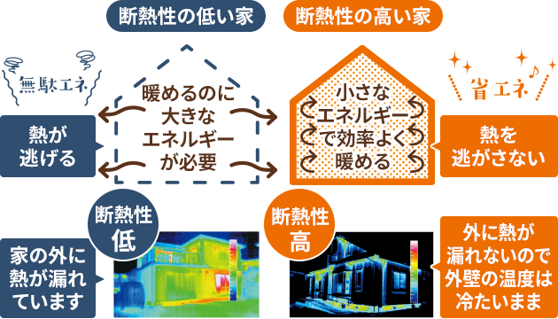 24時間運転でも、家計にやさしい