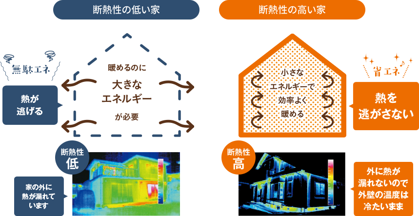 24時間運転でも、家計にやさしい