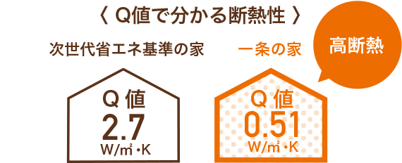 Q値でわかる断熱性