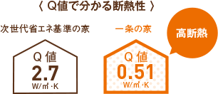 Q値でわかる断熱性