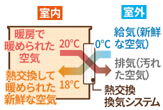 熱交換換気システムロスガード90