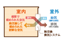 熱交換換気システムロスガード90