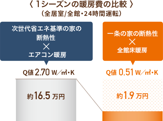 1シーズンの暖房費の比較