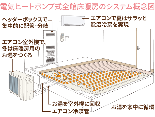 「継ぎ目なし」だから、メンテナンスもコストもカット