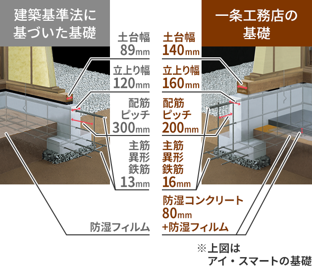 一条の基礎と建築基準法の基礎の比較