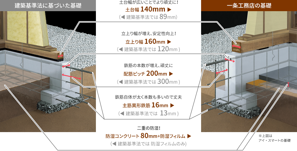 一条の基礎と建築基準法の基礎の比較