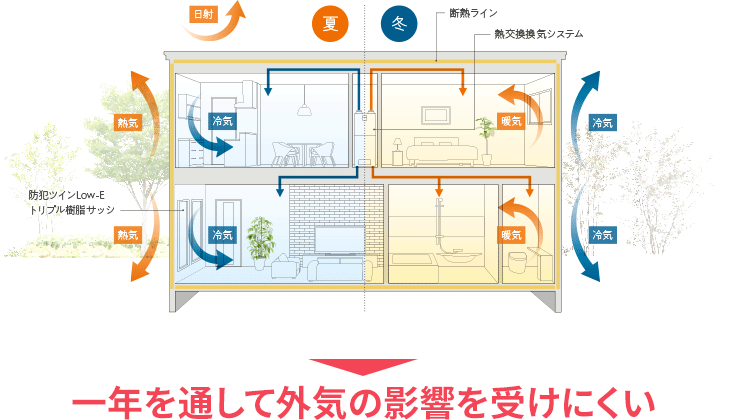 一年を通して外気の影響を受けにくい