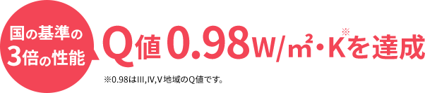 国の基準の3倍の性能 Q値0.98W/㎡・K※を達成 ※0.98はⅢ,Ⅳ,Ⅴ地域のQ値です。