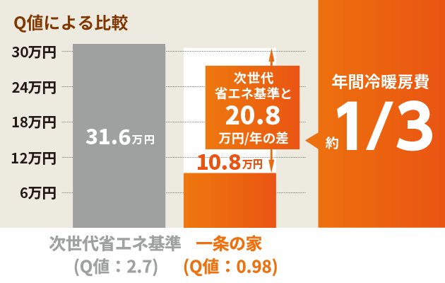 年間冷暖房費比較