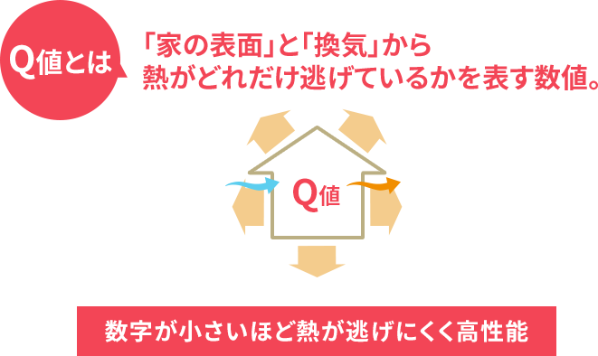 Q値とは 「家の表面」と「換気」から熱がどれだけ逃げているかを表す数値。数字が小さいほど熱が逃げにくく高性能