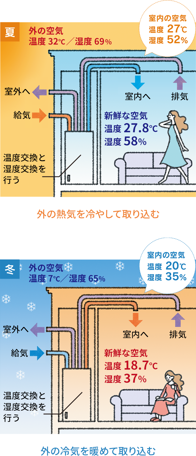 夏：外の熱気を冷やして取り込む 冬：外の冷気を暖めて取り込む