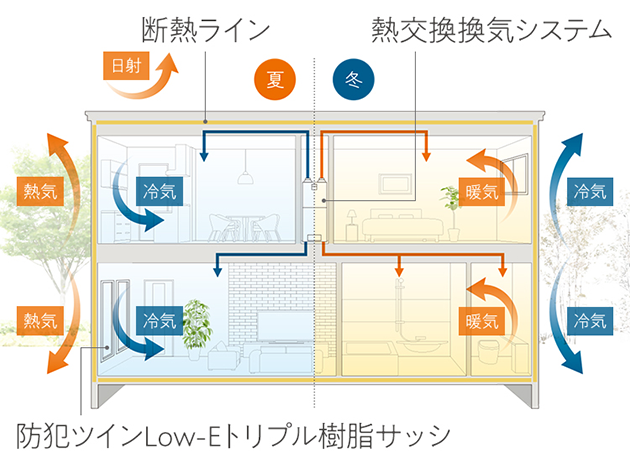 一年を通して外気の影響を受けにくい