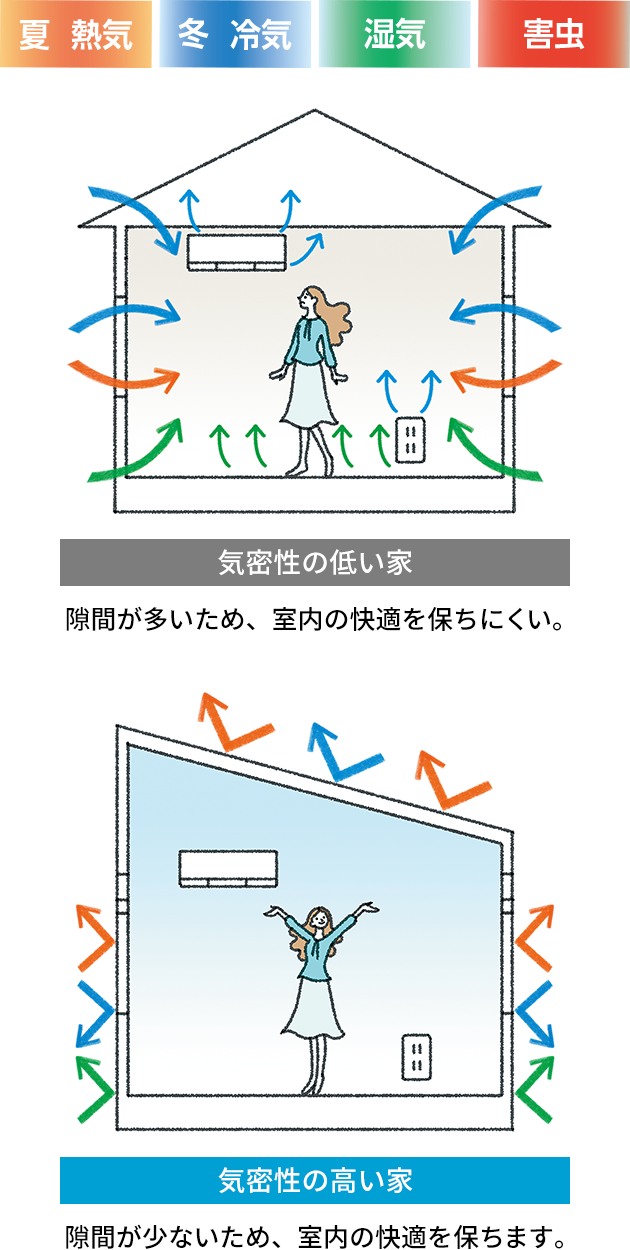 気密性の低い家と高い家