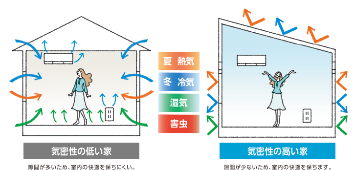 気密性の低い家と高い家