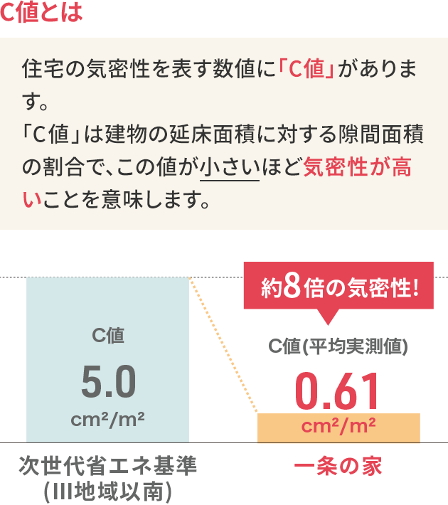 C値とは